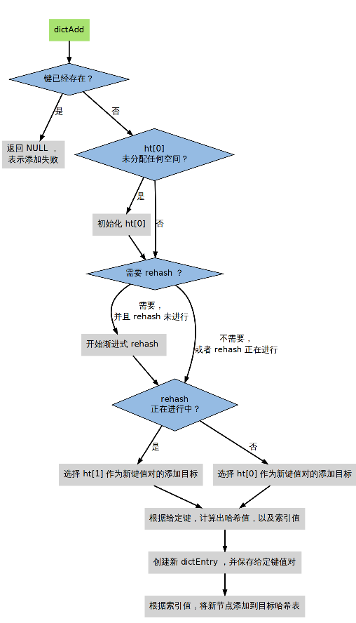 Redis数据结构