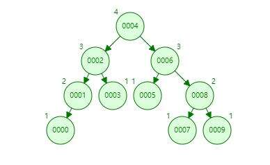 AVL树结构