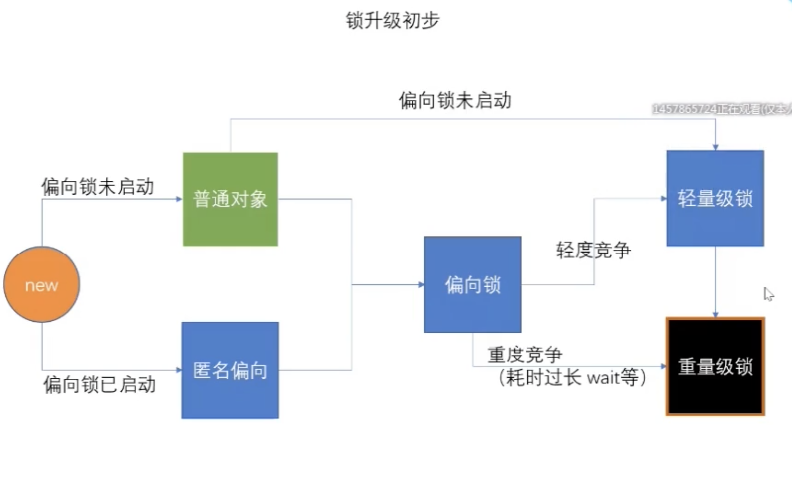 synchronized 关键字