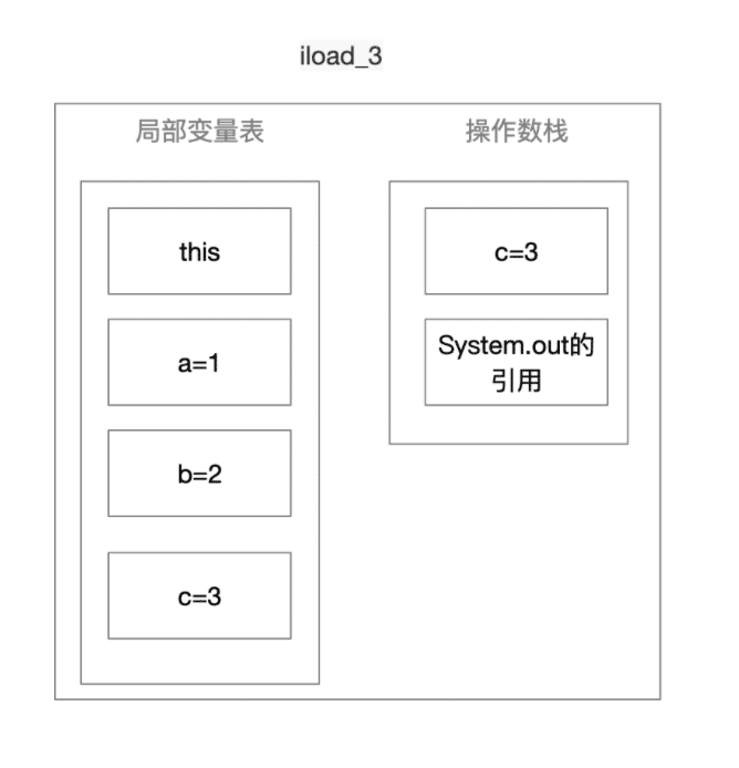 iload3