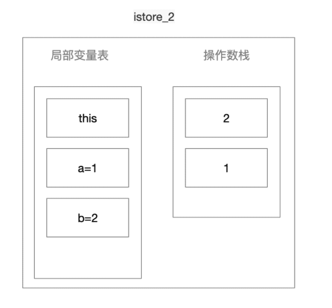 istore_2