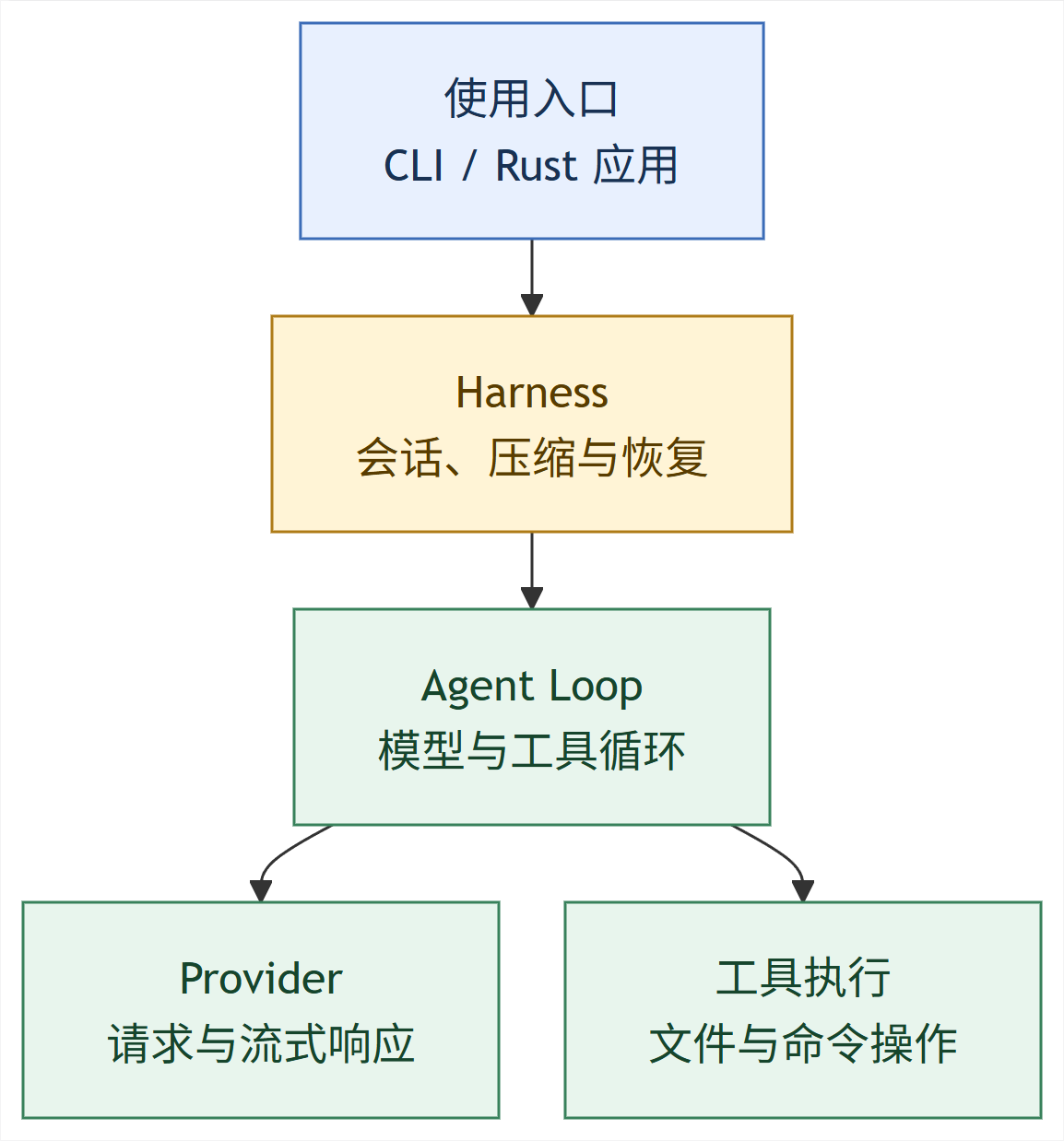 rpi 架构：入口、Harness、Agent Loop、模型接入与工具执行